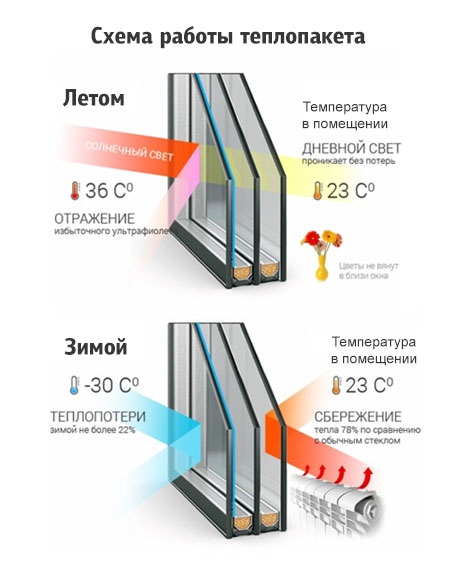 теплопакет для пластикового окна